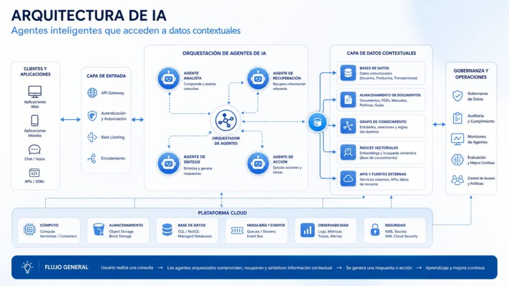 Cultura IA Equipos arquitectura ia