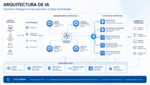 arquitectura ia