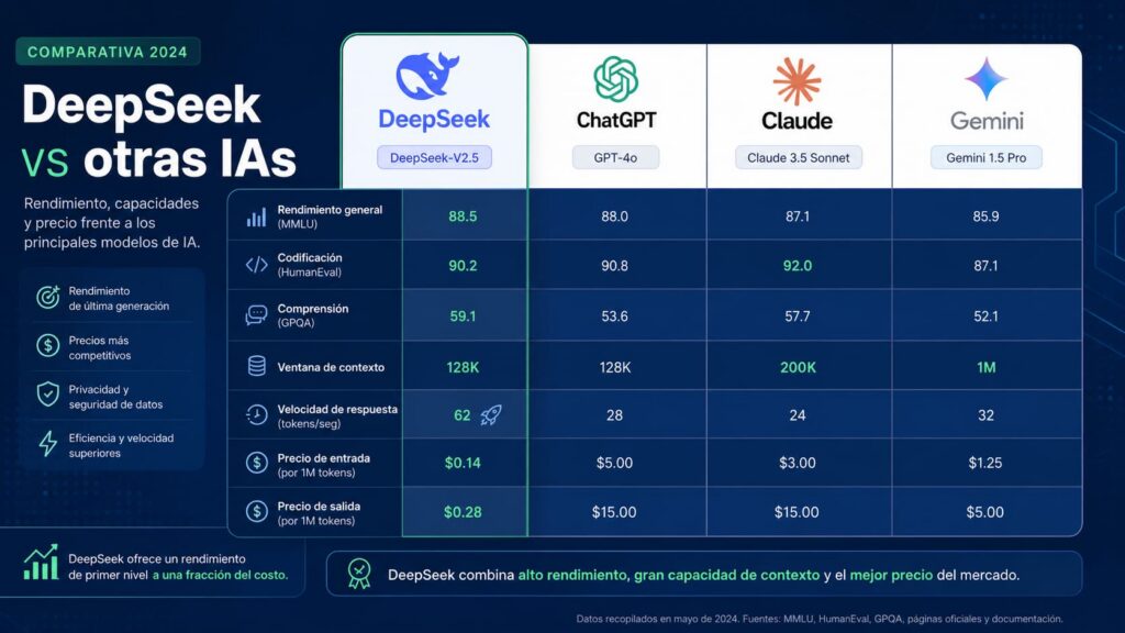 Comparativa DEEPSEEK deepseek vs